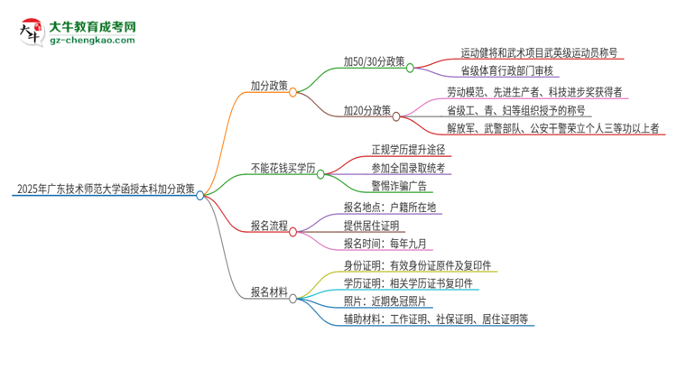 2025年廣東技術(shù)師范大學(xué)函授本科有什么政策能加分？思維導(dǎo)圖