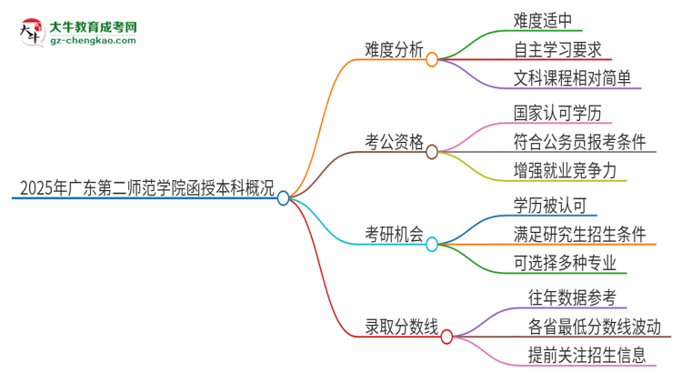 2025年廣東第二師范學(xué)院函授本科的難度怎么樣？思維導(dǎo)圖