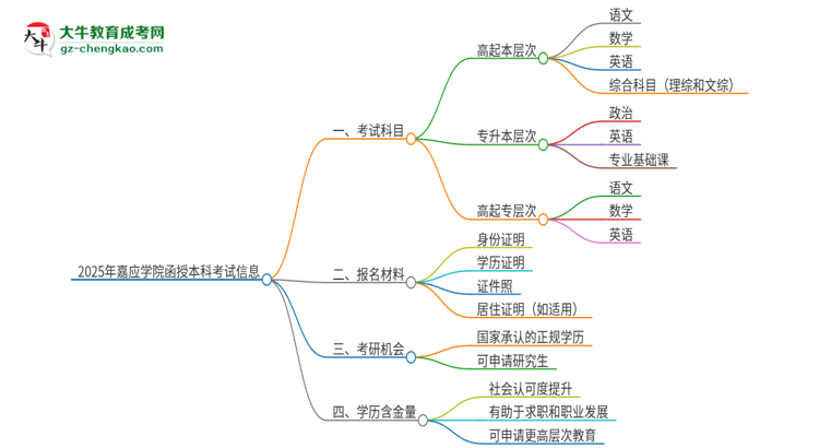 2025年嘉應(yīng)學(xué)院函授本科考試要考幾科？思維導(dǎo)圖