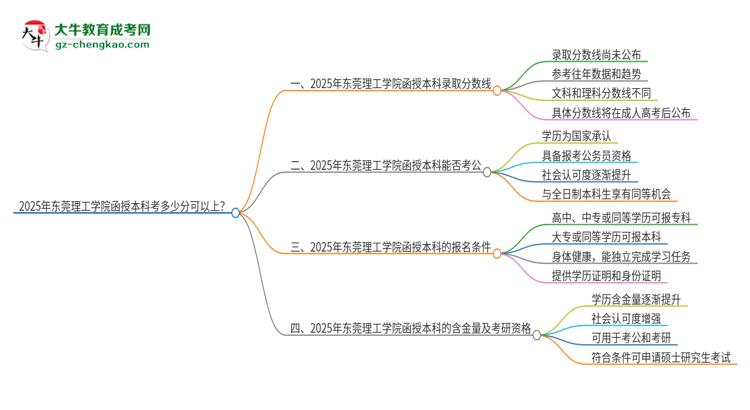 2025年東莞理工學(xué)院函授本科考多少分可以上？思維導(dǎo)圖