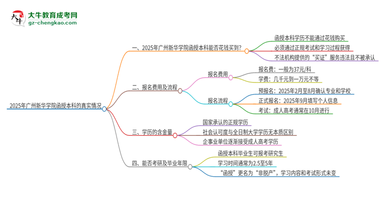 2025年廣州新華學(xué)院函授本科學(xué)歷能花錢買到嗎？思維導(dǎo)圖