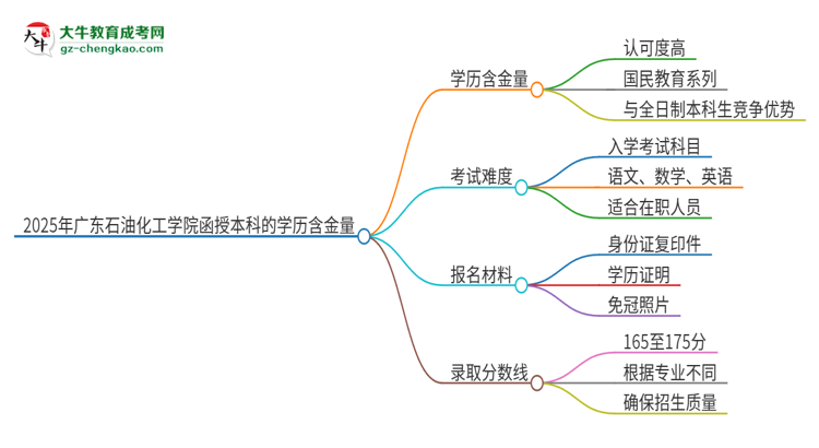 2025年廣東石油化工學(xué)院函授本科的學(xué)歷是有含金量的嗎？思維導(dǎo)圖