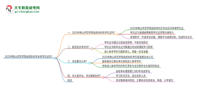 2025年韓山師范學(xué)院函授本科畢業(yè)有學(xué)位證可以拿嗎？思維導(dǎo)圖