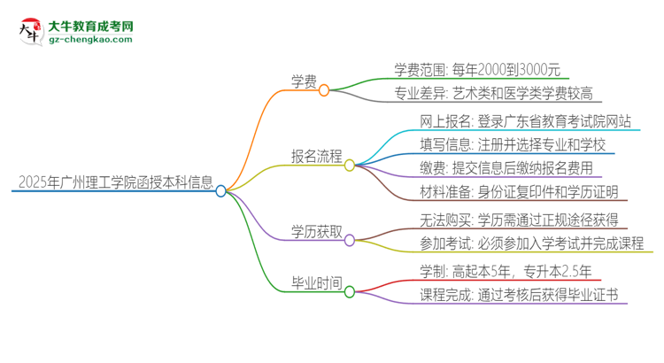 2025年廣州理工學(xué)院函授本科學(xué)費要多少？思維導(dǎo)圖