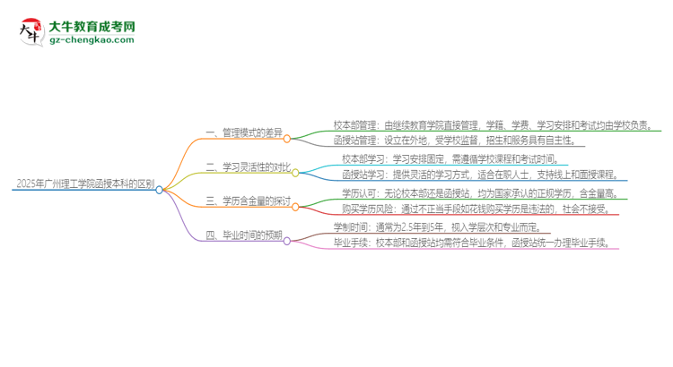 2025年廣州理工學(xué)院函授本科校本部和函授站有哪些區(qū)別思維導(dǎo)圖