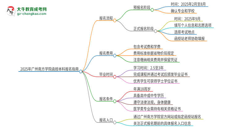 2025年廣州南方學(xué)院函授本科怎么報(bào)名？思維導(dǎo)圖