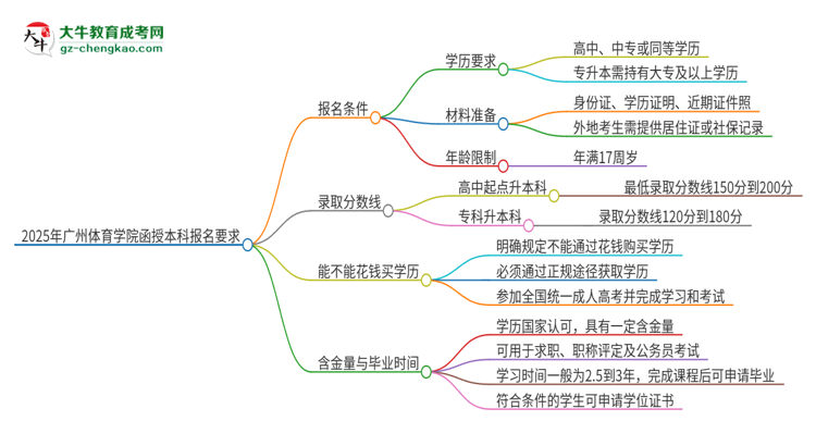 2025年廣州體育學院的函授本科報名有什么要求？思維導圖