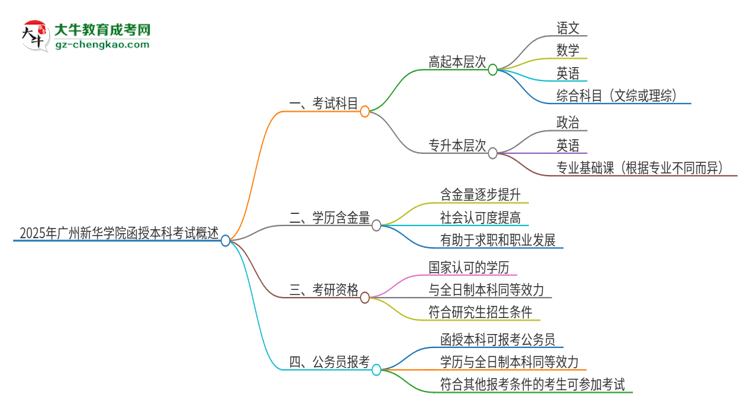 2025年廣州新華學(xué)院函授本科考試要考幾科？思維導(dǎo)圖