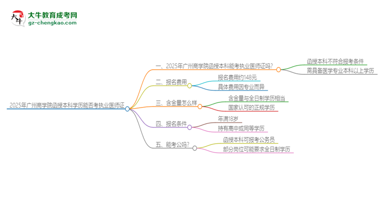 2025年廣州商學(xué)院函授本科學(xué)歷能考執(zhí)業(yè)醫(yī)師證嗎？思維導(dǎo)圖