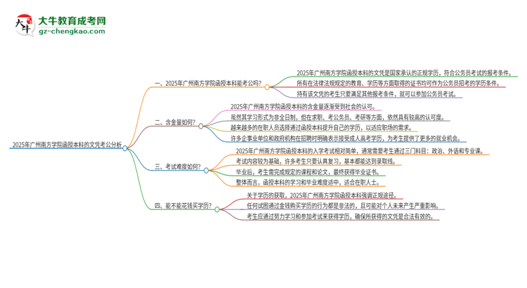2025年廣州南方學(xué)院函授本科的文憑可以考公嗎？思維導(dǎo)圖