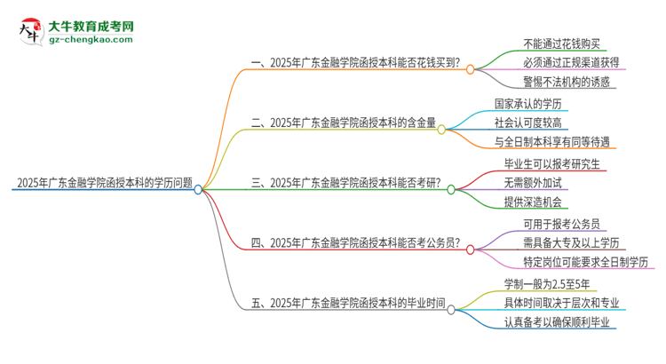 2025年廣東金融學(xué)院函授本科學(xué)歷能花錢買到嗎？思維導(dǎo)圖