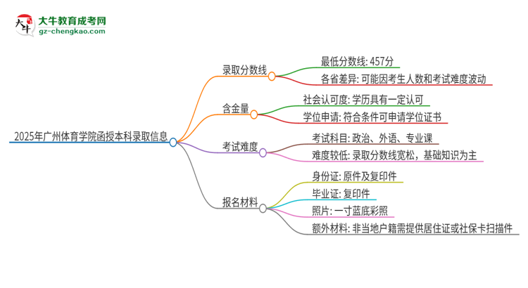 2025年廣州體育學(xué)院函授本科考多少分可以上？思維導(dǎo)圖