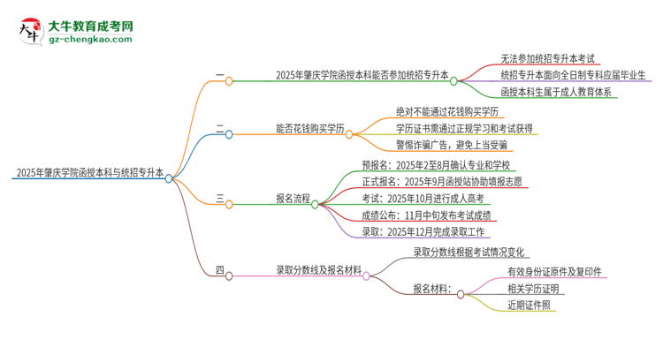 2025年肇慶學院函授本科學歷能參加統(tǒng)招專升本嗎？思維導圖