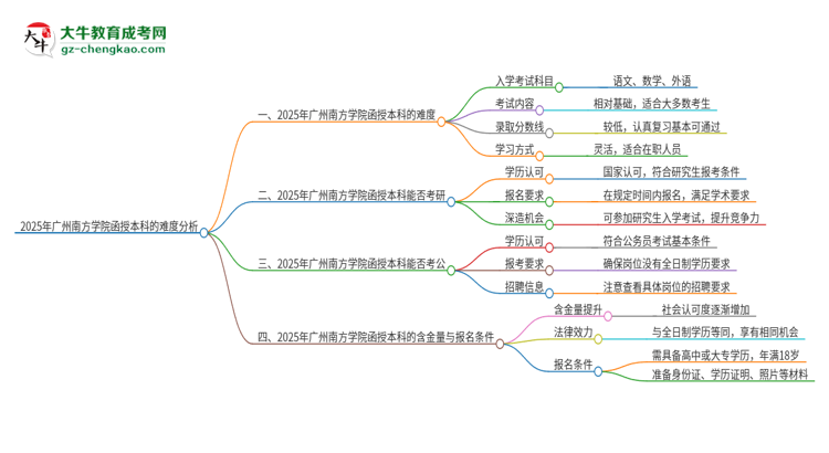 2025年廣州南方學院函授本科的難度怎么樣？思維導圖