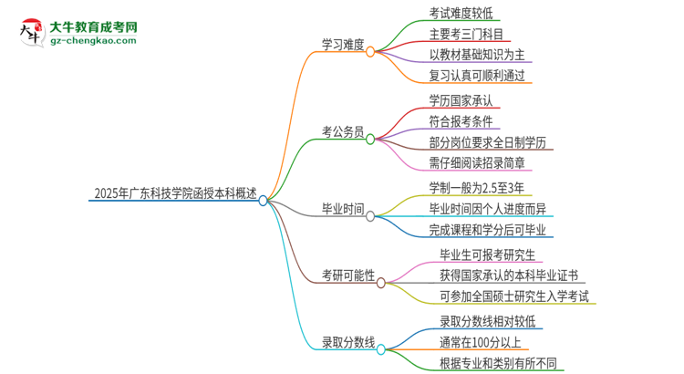 2025年廣東科技學(xué)院函授本科的難度怎么樣？思維導(dǎo)圖