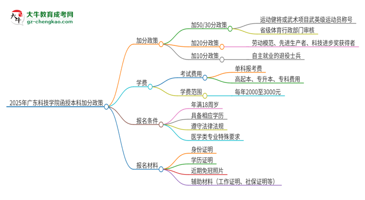 2025年廣東科技學(xué)院函授本科有什么政策能加分？思維導(dǎo)圖