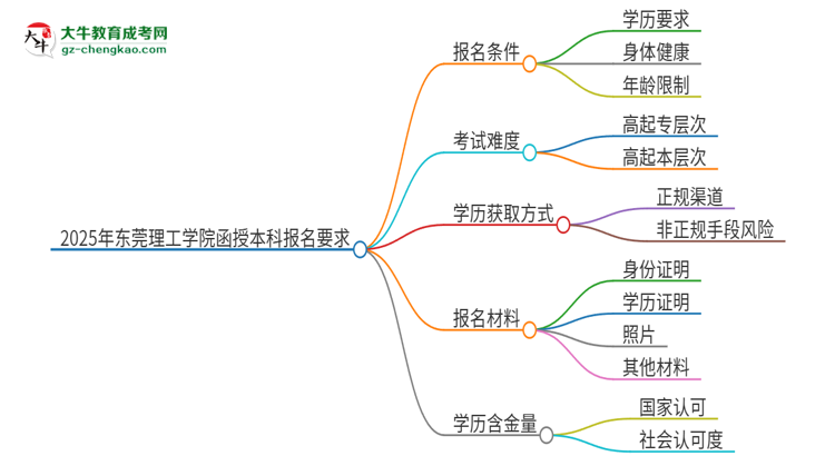 2025年東莞理工學(xué)院的函授本科報名有什么要求？思維導(dǎo)圖