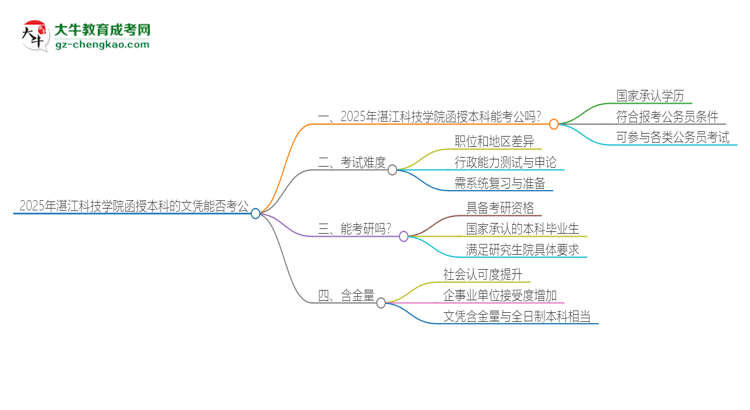 2025年湛江科技學(xué)院函授本科的文憑可以考公嗎？思維導(dǎo)圖