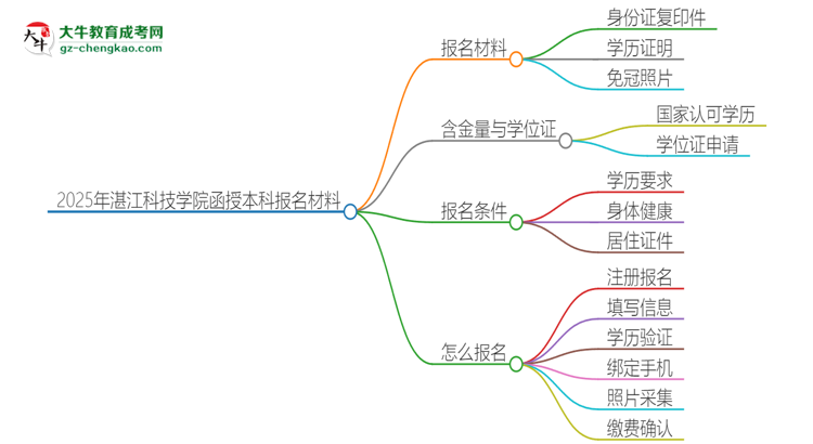 2025年湛江科技學(xué)院報名函授本科需要什么材料？思維導(dǎo)圖