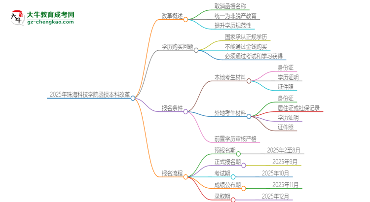 2025年珠?？萍紝W(xué)院函授本科改革有哪些變化？思維導(dǎo)圖