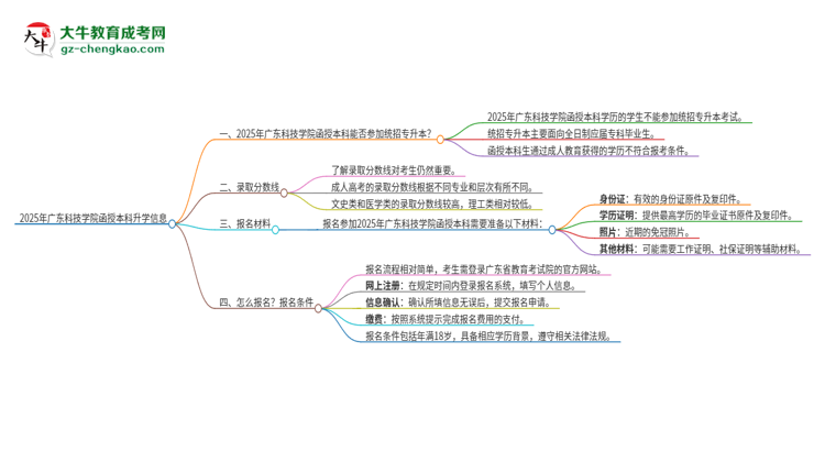 2025年廣東科技學院函授本科學歷能參加統(tǒng)招專升本嗎？思維導圖