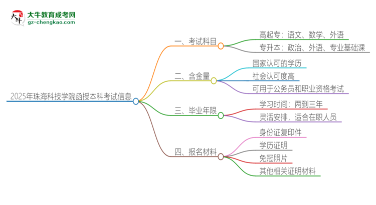 2025年珠?？萍紝W(xué)院函授本科考試要考幾科？思維導(dǎo)圖