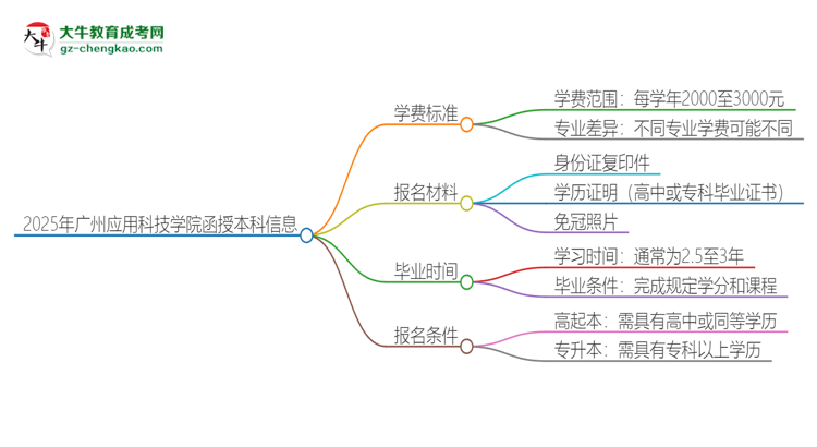 2025年廣州應(yīng)用科技學(xué)院函授本科學(xué)費要多少？思維導(dǎo)圖