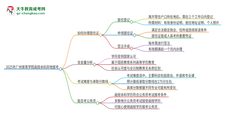 2025年廣州體育學院函授本科異地報考怎么辦理居住證？思維導(dǎo)圖