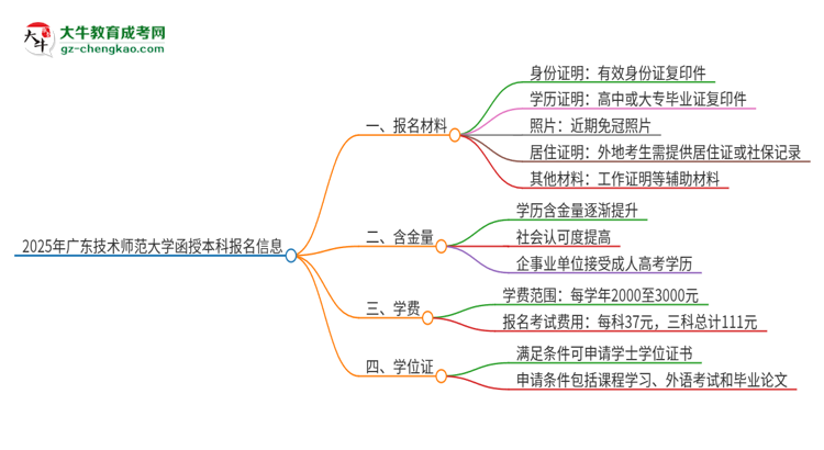 2025年廣東技術(shù)師范大學(xué)報名函授本科需要什么材料？思維導(dǎo)圖