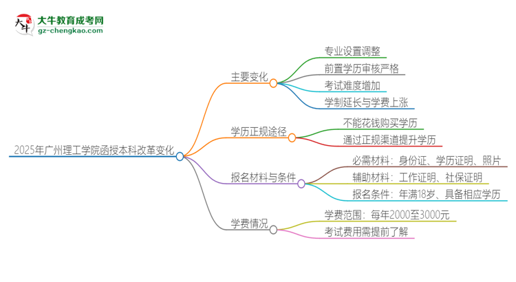 2025年廣州理工學(xué)院函授本科改革有哪些變化？思維導(dǎo)圖