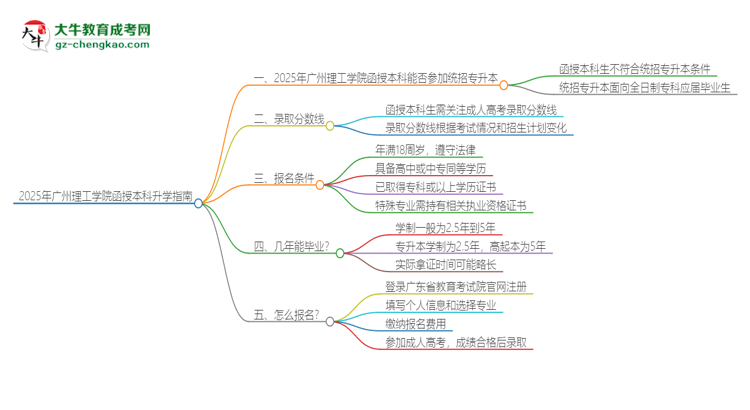 2025年廣州理工學(xué)院函授本科學(xué)歷能參加統(tǒng)招專升本嗎？思維導(dǎo)圖