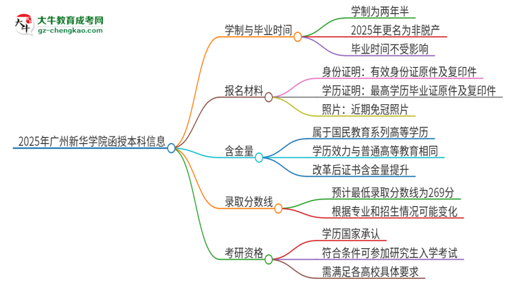 2025年廣州新華學(xué)院函授本科多久能拿證？思維導(dǎo)圖