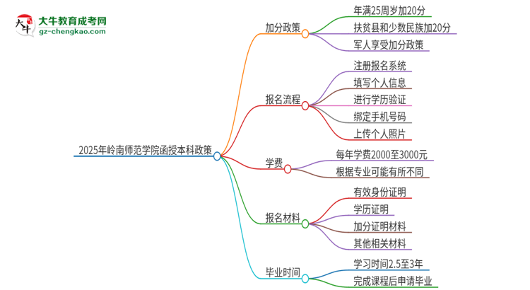 2025年嶺南師范學(xué)院函授本科有什么政策能加分？思維導(dǎo)圖