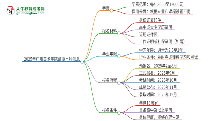 2025年廣州美術(shù)學(xué)院函授本科學(xué)費(fèi)要多少？思維導(dǎo)圖