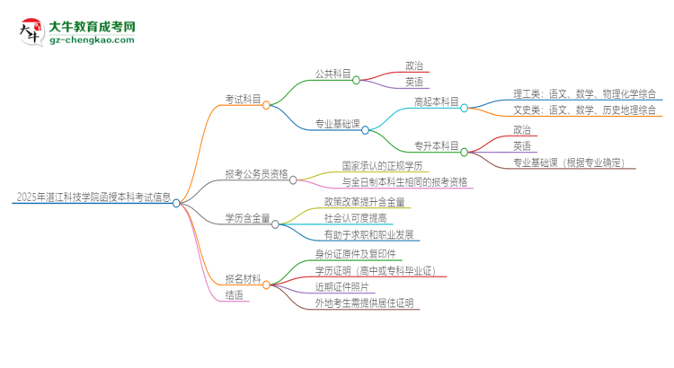 2025年湛江科技學(xué)院函授本科考試要考幾科？思維導(dǎo)圖