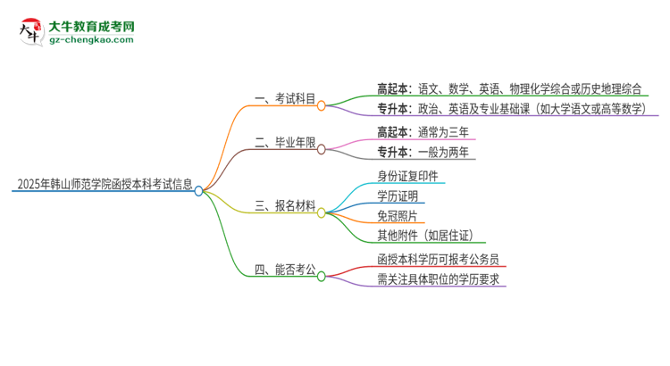 2025年韓山師范學(xué)院函授本科考試要考幾科？思維導(dǎo)圖