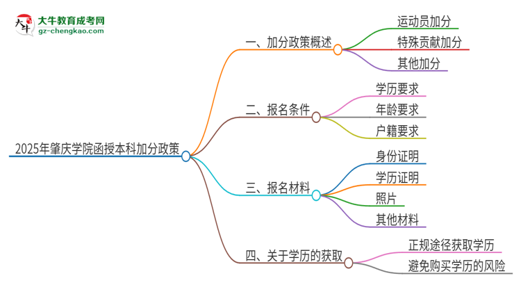 2025年肇慶學院函授本科有什么政策能加分？思維導圖