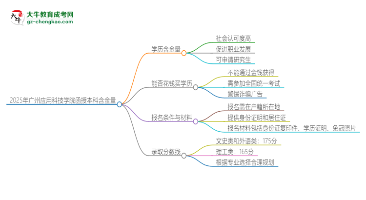 2025年廣州應(yīng)用科技學(xué)院函授本科的學(xué)歷是有含金量的嗎？思維導(dǎo)圖