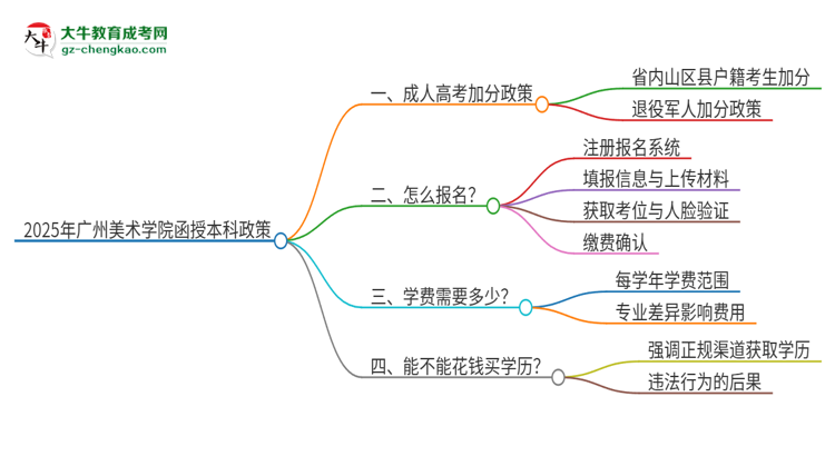 2025年廣州美術(shù)學(xué)院函授本科有什么政策能加分？思維導(dǎo)圖