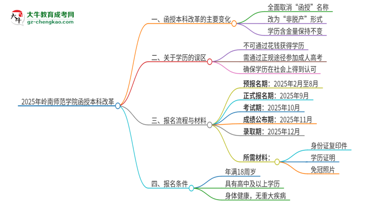 2025年嶺南師范學(xué)院函授本科改革有哪些變化？思維導(dǎo)圖