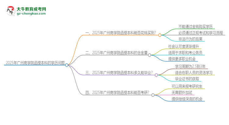 2025年廣州商學(xué)院函授本科學(xué)歷能花錢(qián)買(mǎi)到嗎？思維導(dǎo)圖