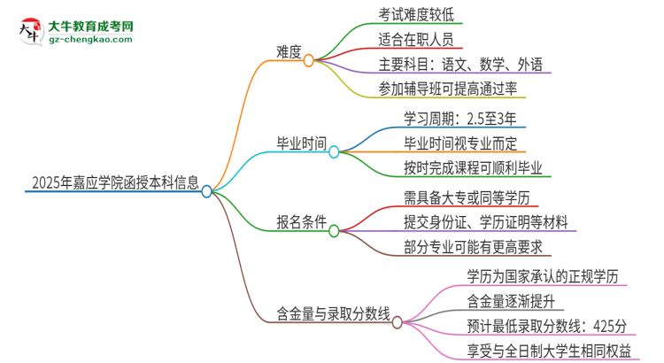 2025年嘉應(yīng)學(xué)院函授本科的難度怎么樣？思維導(dǎo)圖