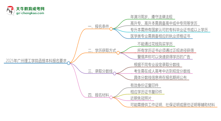 2025年廣州理工學院的函授本科報名有什么要求？思維導圖