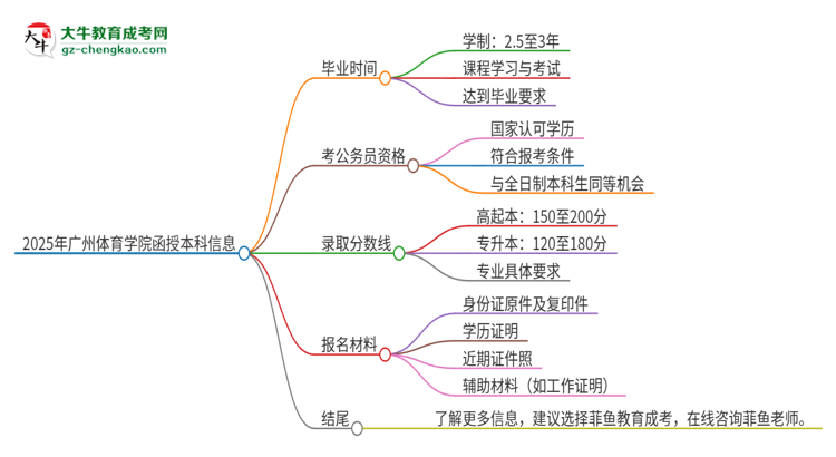 2025年廣州體育學(xué)院函授本科多久能拿證？思維導(dǎo)圖