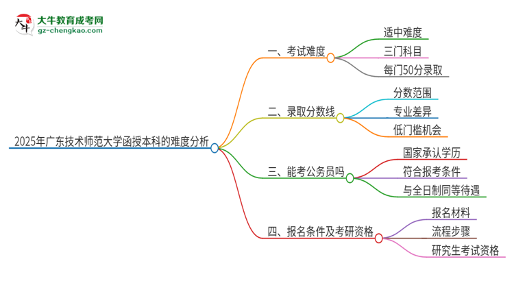 2025年廣東技術(shù)師范大學函授本科的難度怎么樣？思維導圖