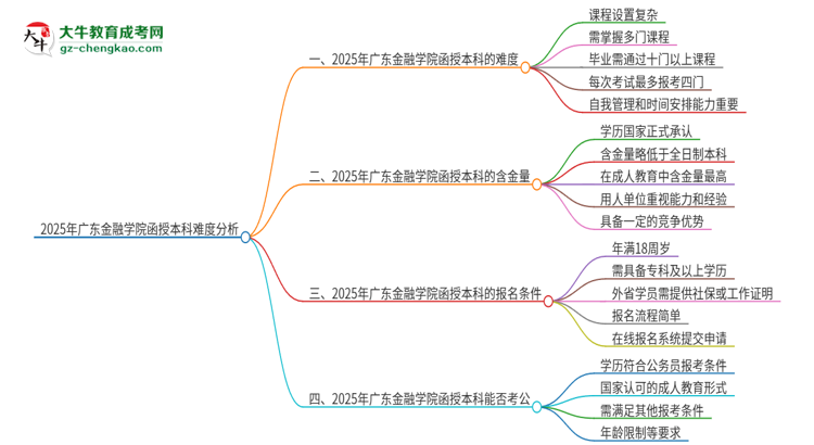 2025年廣東金融學(xué)院函授本科的難度怎么樣？思維導(dǎo)圖