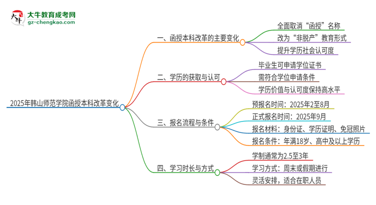 2025年韓山師范學(xué)院函授本科改革有哪些變化？思維導(dǎo)圖