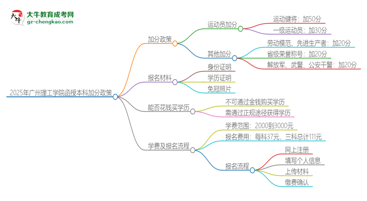 2025年廣州理工學(xué)院函授本科有什么政策能加分？思維導(dǎo)圖