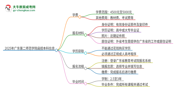 2025年廣東第二師范學院函授本科學費要多少？思維導圖