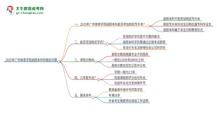 2025年廣州體育學(xué)院函授本科學(xué)歷能參加統(tǒng)招專升本嗎？思維導(dǎo)圖